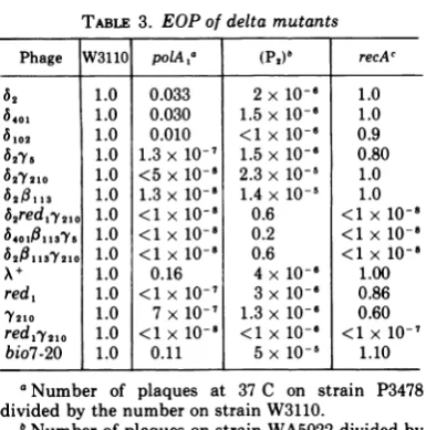 TABLE 3. EOP of delta mutants