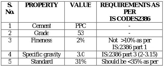 Table 1: Physical properties of cement  