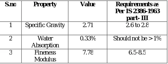 Table 3:- Physical properties of coarse aggregate   