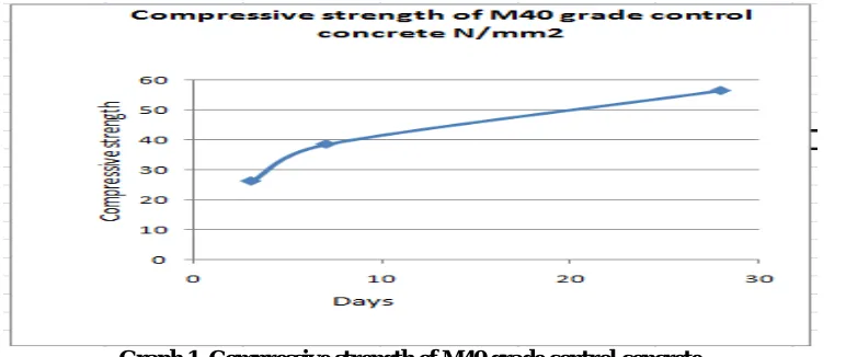 Table 5 represents the variation of compressive strength with age for M40 grade Fly Ash concrete, in this table, variation of compressive strength with age is depicted for each replacement level of Fly Ash considered namely 20%, 30%, 40%, 50% and 60%