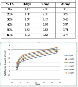 Table 7. Split Tensile Strength of Concrete with different % replacements of FA at Different ages 