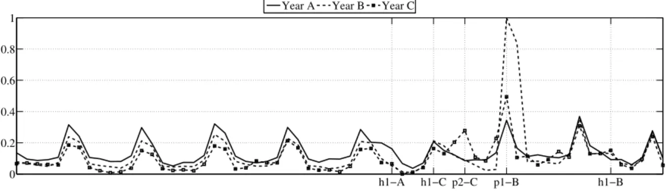 Figure 3.5: Daily sales in weeks aa to cc for all years together