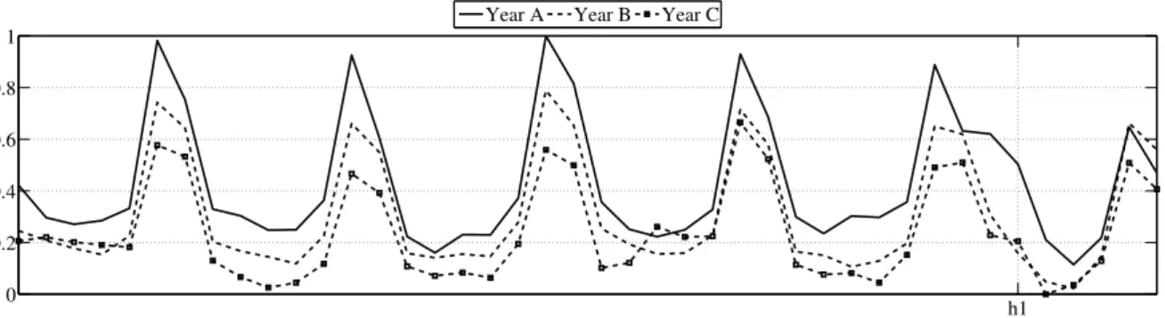 Figure 3.10: Vector of daily sales for weeks aa to bb from year A to C