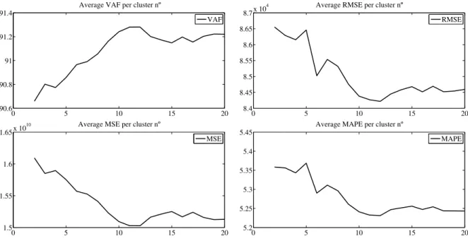 Figure 4.1: Performance per number of clusters for the classification fuzzy model - stationary period