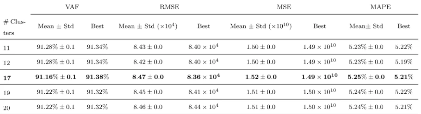 Table 4.1: Performance per number of clusters for the classification model - stationary period
