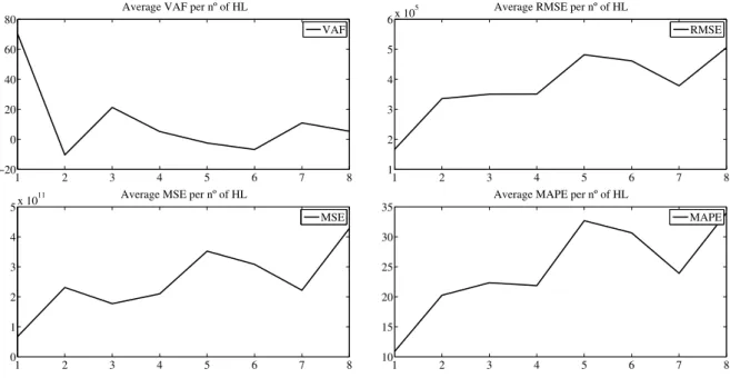 Figure 4.3: Performance per number of HL for the feedforward neural network - stationary period