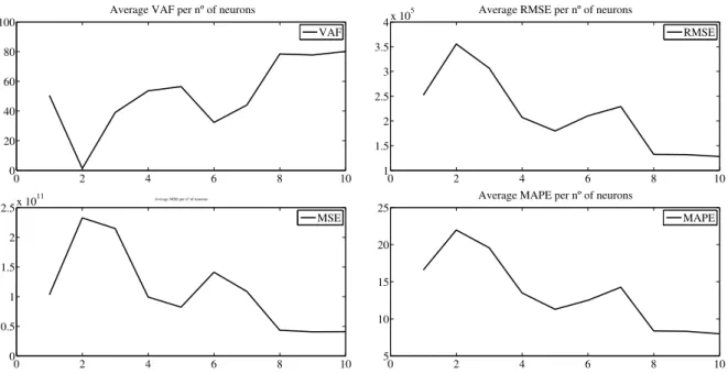 Figure 4.4: Performance per number of neurons in 1 HL for the feedforward neural network - stationary period