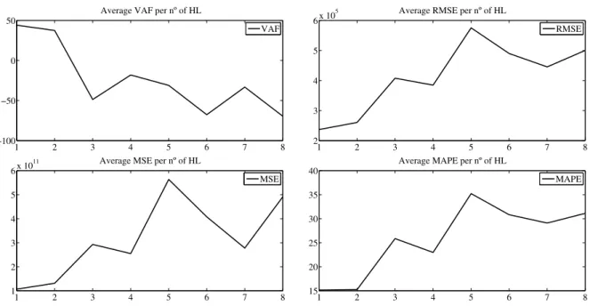Figure 4.5: Performance per number of HL for the NARX network - stationary period