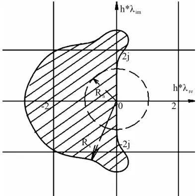 Figure 3. The area of eigenvalues A at which the solution (2) of the Euler’s numerical scheme is stable