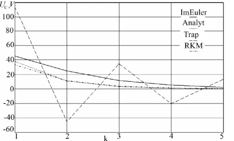 Figure 6. The comparison of different methods when inte-grating filter equations. 