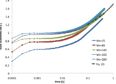 Figure 5. Dimensionless base diameter of colloidal suspension drops (volume fraction: ~60%) 