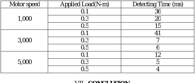 Table 3: Detecting time depending on speed and load  