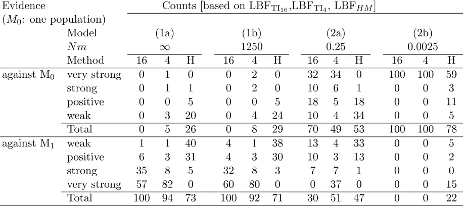 Table 3S: Summary of support for speciﬁc models using LBF approximated with harmonic mean (HM) andthermodynamic integration (TI) using 16 chains with diﬀerent temperatures.100 single-locus data sets wereanalyzed, each with a total of 20 DNA sequences simul