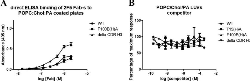 FIG. 6. Direct and competitive ELISAs measuring the binding of recombinant 2F5 Fab constructs to membrane components were performed.(A) Direct ELISAs of binding of native 2F5 Fab and its mutants to lipid-coated plates (POPC, Chol, and PA) were performed