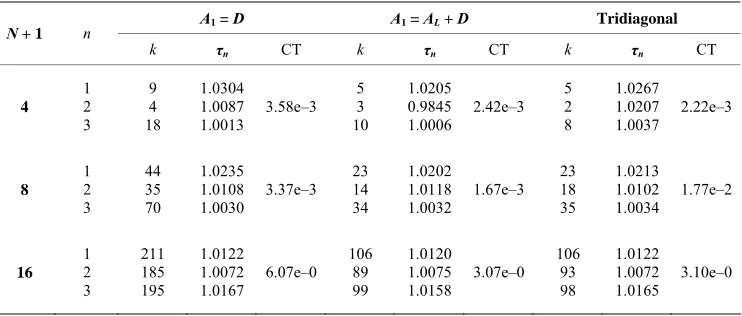Table 8. The number n of outer iteration with unfixed number k of inner iteration, the itration parameter τn, and CPU time CT versus the dimension N of the example 4