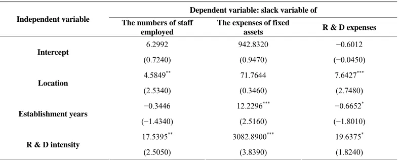Table 3. The estimated results of tobit regressions in the second stage. 