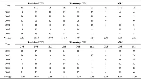 Table 4. Numbers of semi-conductor companies with efficient efficiency and economies of scale during 2001-2006