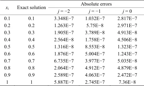 Table 3. The absolute errors for example 3. 