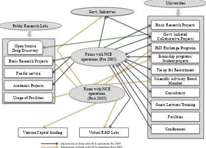 Figure 3: Innovation Networks for New Drug Research in India 