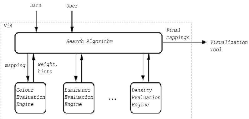 Figure 2.1: ViA’s architecture: ViA consists of two parts, the evaluation engines that rate a mapping and generatesuggestions to improve the mapping, and the search algorithm.