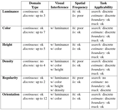 Table 2.1: Hint tests performed on visual features, showing the attribute characteristics supported by the differentfeatures (luminance, color, height, density, regularity, and orientation): “ok” for a good match, “poor” for a weakmatch, and “no” for an unallowed match.