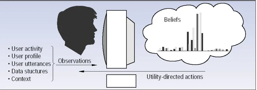 Figure 3.1: A probability distribution generated by the lumiere system, displaying the likelihood of a user’sdifferent goals while working with Microsoft Excel; the distribution is based on background information and a setof observations.