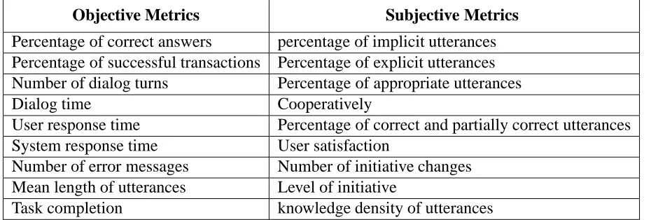 Table 3.1: Objective and subjective metrics for evaluating mixed-initiative systems.