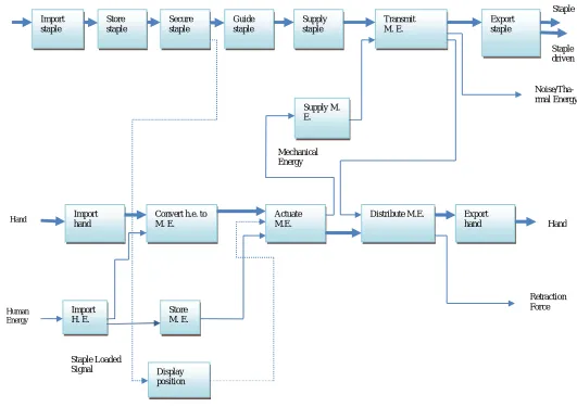 Fig 6. Staple Gun Functional Model 