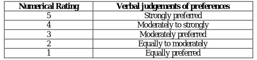 Table 4 Pair-wise comparison scale. [11]  