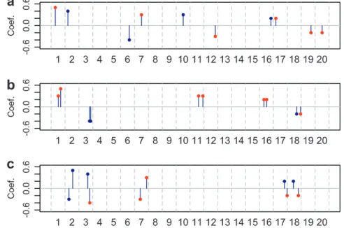 Figure 2.—The locations and effect sizes of the QTL in the