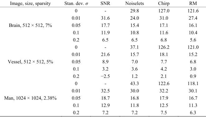 Table 2. The 2D images are first sparsified in the domain of Daubechies wavelet D16 (db8 in Matlab) with 4 levels of decomposition