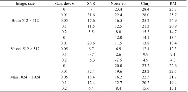 Table 6. The 2D images are not sparsified in this experiment. decomposition. The number of measurements taken is 25% and standard deviation σ is added to the measurements of non