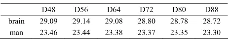 Table A2. The table below shows reconstruction error of chirp compressed sensing with Daubechies D16 wavelet and various levels of decomposition ranging from 3 to 7