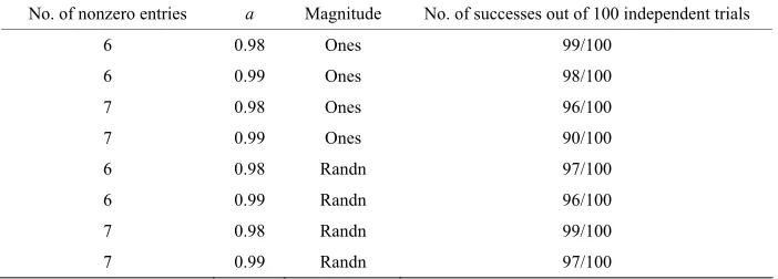 Table 1. The density function used is f jjNa aaln . Signal size is N = 221, sparsity k11 = 6, 7, measurement size or 