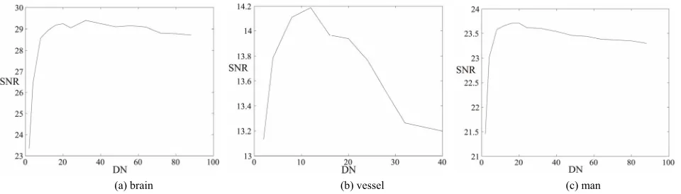 Figure 2. Reconstruction SNR (in dB) of chirp compressed sensing with different Daubechies wavelet DNMatlab) and 4 levels of wavelet decomposition