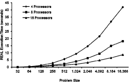 Figure 4. Cluster Gauss-Seidel algorithm real execution time.  