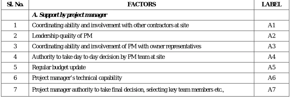 Table 3.1 ordinal scale used for data measurements 