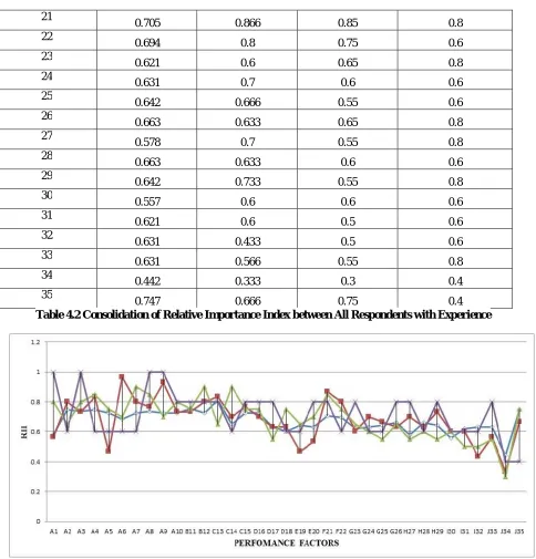 Table 4.2 Consolidation of Relative Importance Index between All Respondents with Experience  