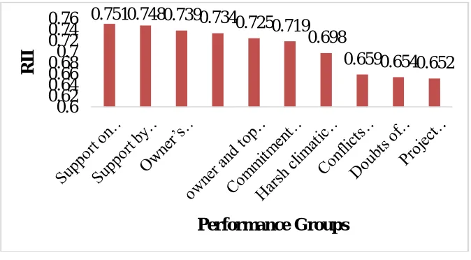 Table 5.1 Rank Validation and Relative Importance Index (RII) on Major Groups  