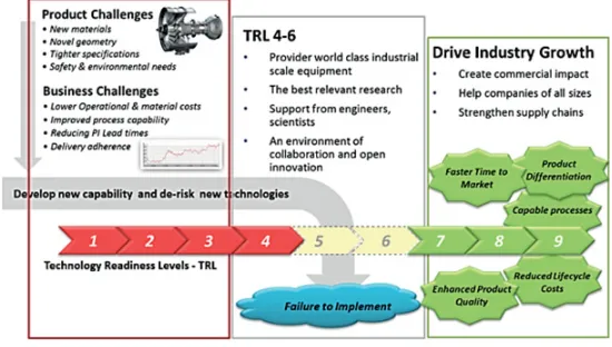 Figure 1. The TRL scale; centres such as the AFRC bridge the gap been University led research and the needs ofindustry.