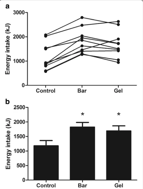 Fig. 3 Composite appetite ratings in the control (▼), bar (●) and gel(○) trials (experiment one)