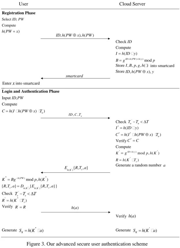 Figure 3. Our advanced secure user authentication scheme 