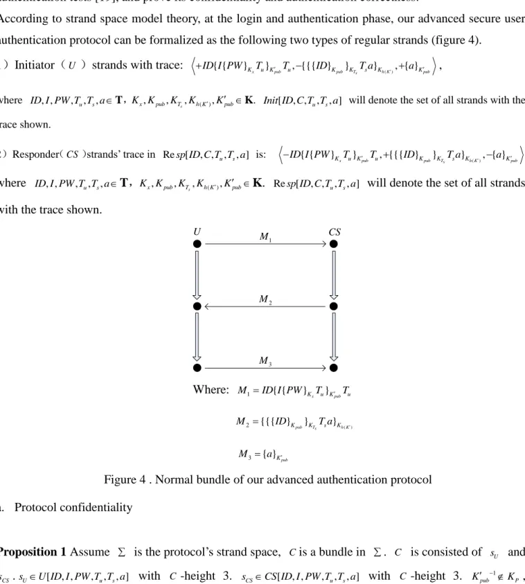 Figure 4 . Normal bundle of our advanced authentication protocol  a.  Protocol confidentiality 