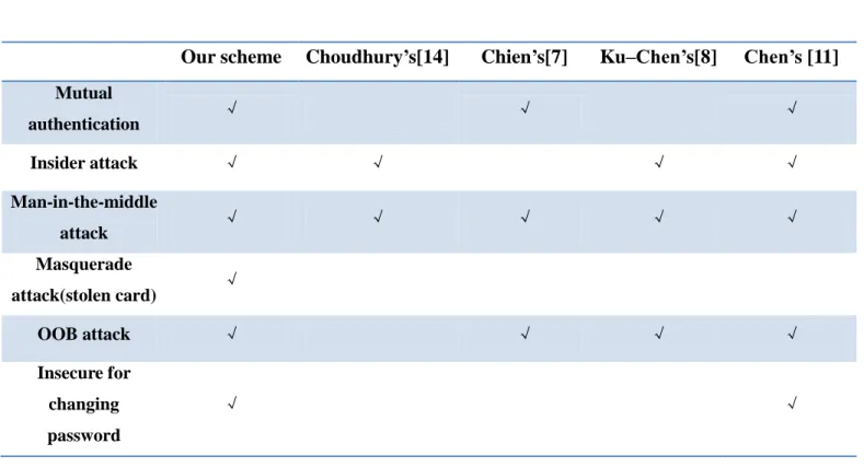 Table   :    Security performance comparison among related schemes 