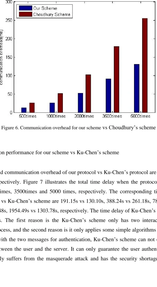 Figure 6. Communication overhead for our scheme  vs Choudhury’s scheme 