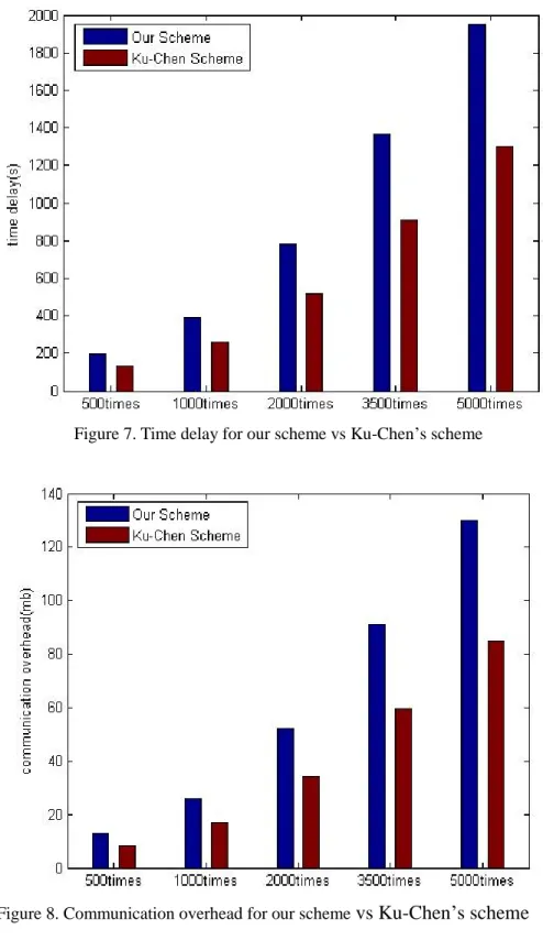 Figure 7. Time delay for our scheme vs Ku-Chen’s scheme   