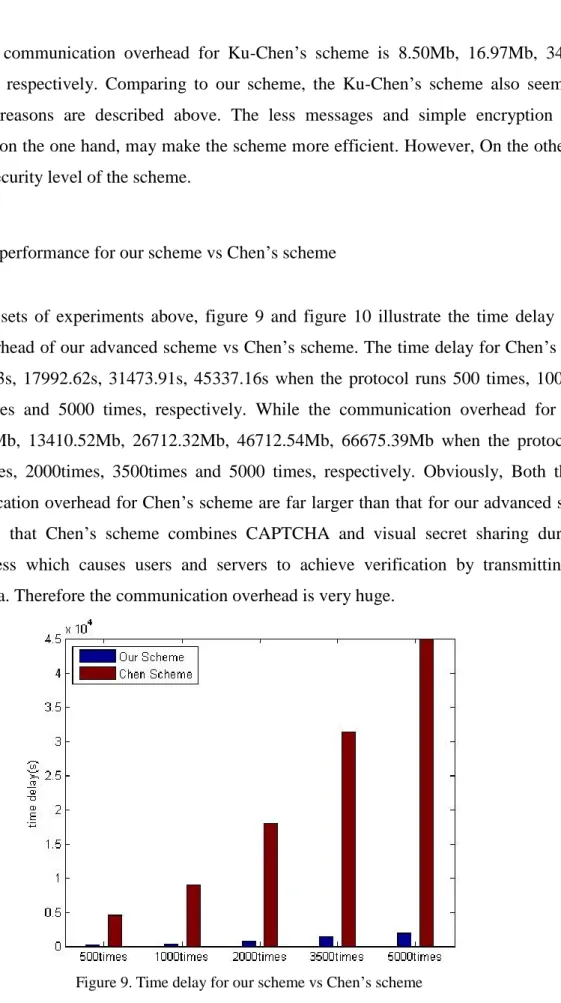 Figure 9. Time delay for our scheme vs Chen’s scheme    