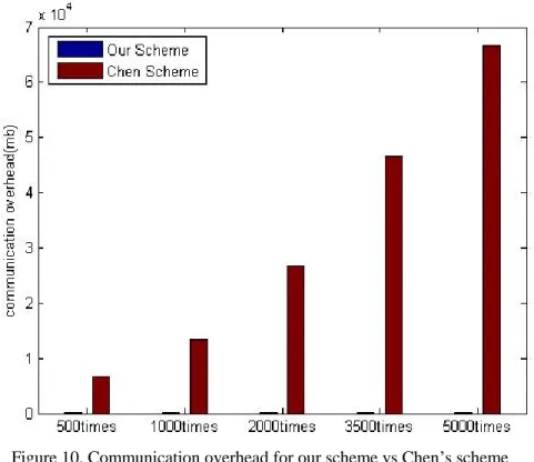 Figure 10. Communication overhead for our scheme vs Chen’s scheme 