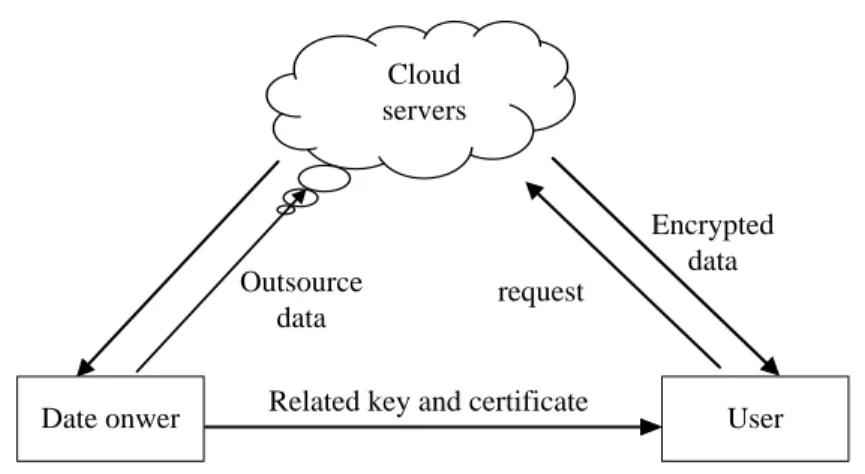 Figure 1. The structure of cloud access 
