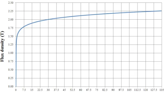 Fig. 2.6. The B-H characteristic of the material 